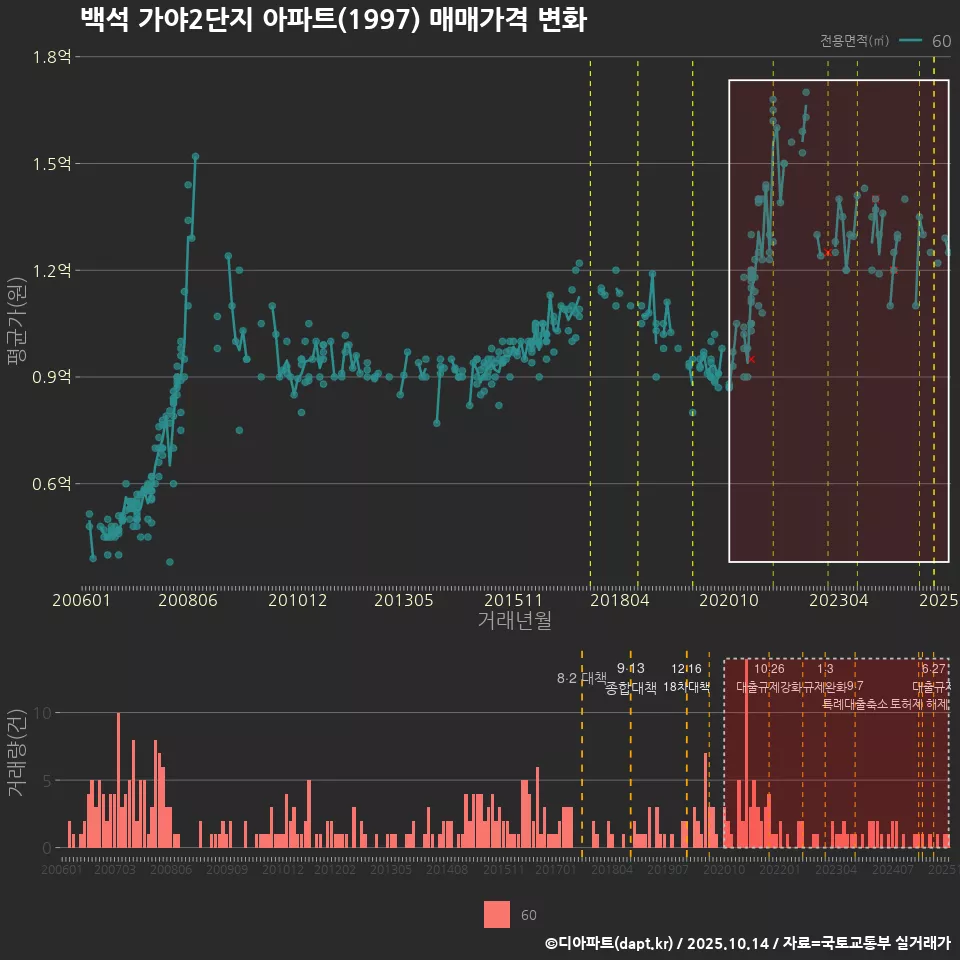 백석 가야2단지 아파트(1997) 매매가격 변화