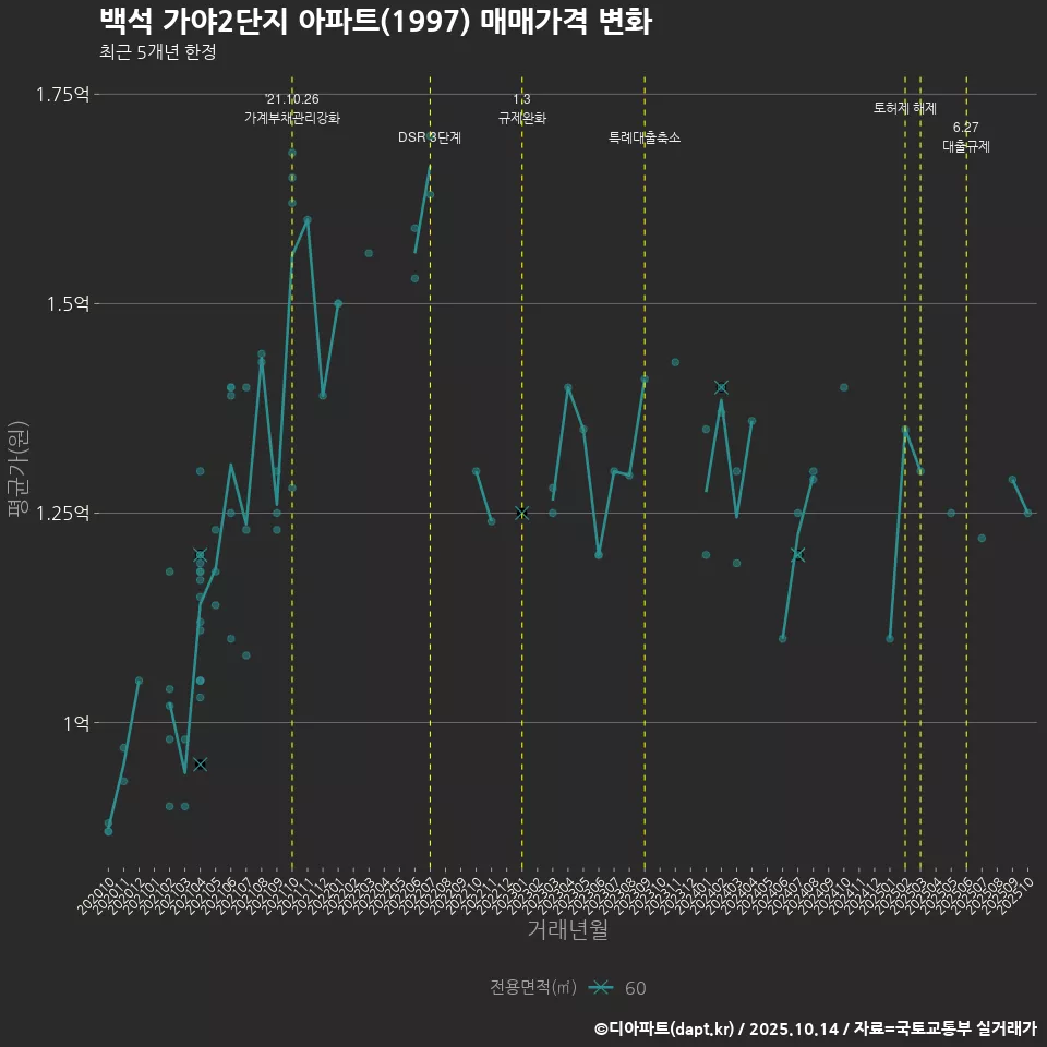 백석 가야2단지 아파트(1997) 매매가격 변화