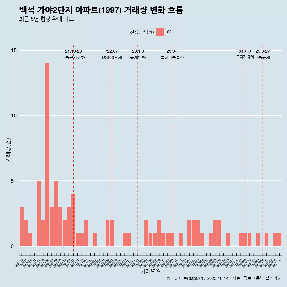 백석 가야2단지 아파트(1997) 거래량 변화 흐름