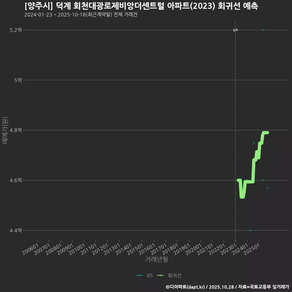 [양주시] 덕계 회천대광로제비앙더센트럴 아파트(2023) 회귀선 예측