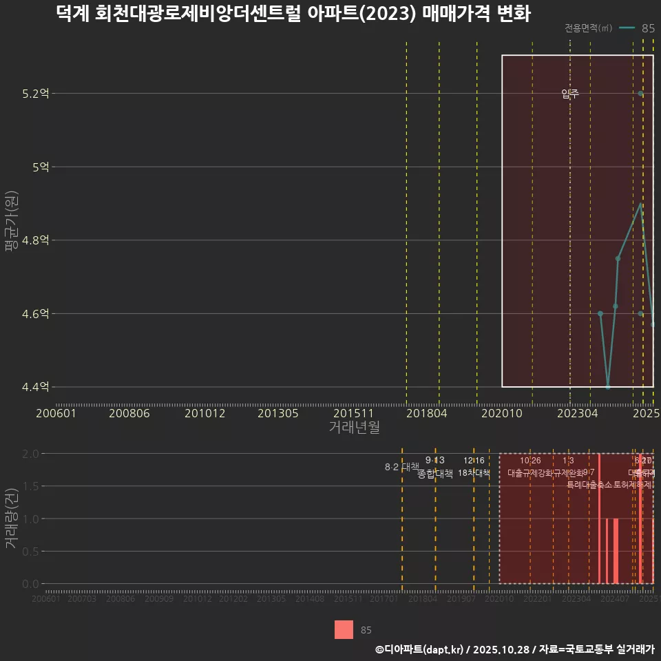 덕계 회천대광로제비앙더센트럴 아파트(2023) 매매가격 변화