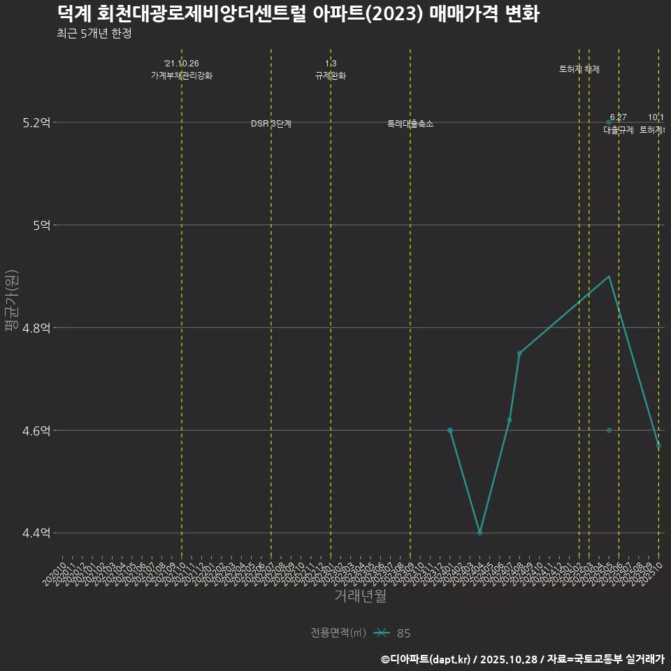 덕계 회천대광로제비앙더센트럴 아파트(2023) 매매가격 변화