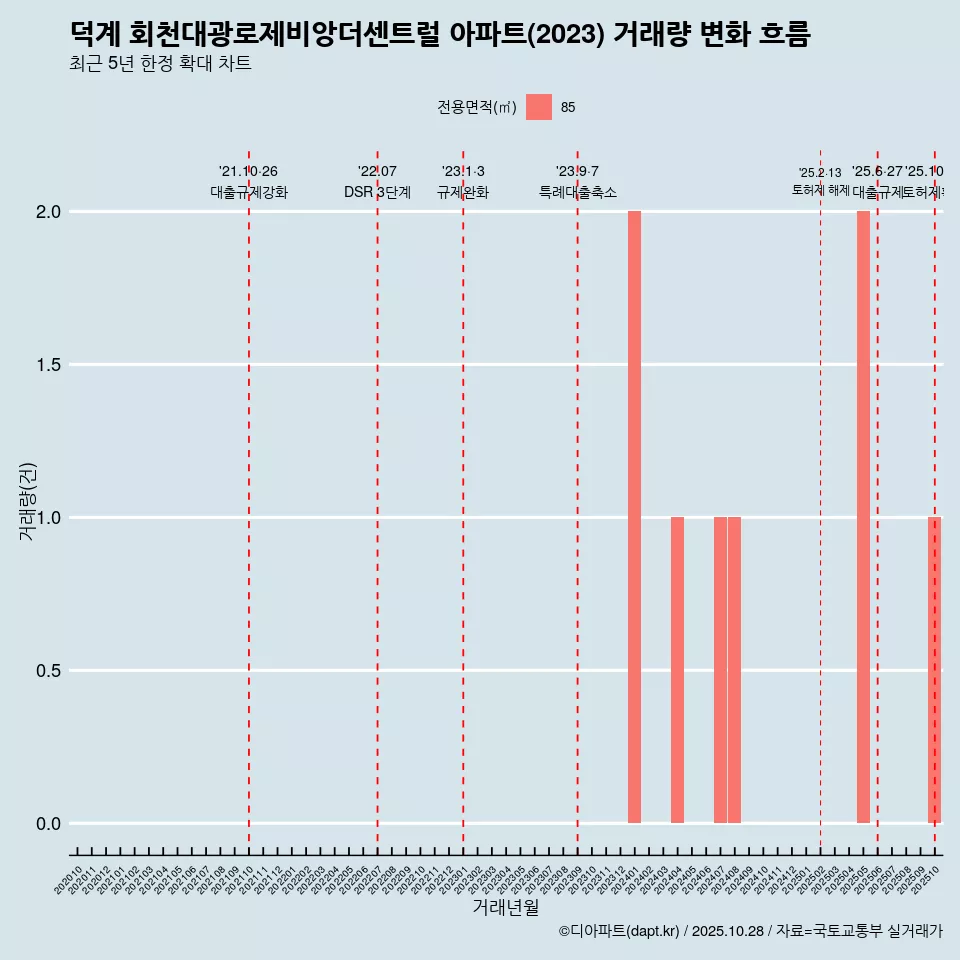 덕계 회천대광로제비앙더센트럴 아파트(2023) 거래량 변화 흐름