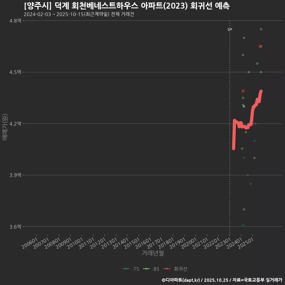 [양주시] 덕계 회천베네스트하우스 아파트(2023) 회귀선 예측