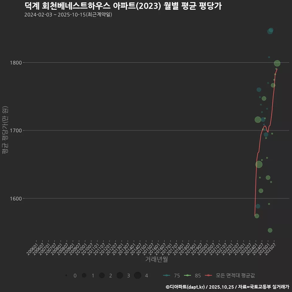 덕계 회천베네스트하우스 아파트(2023) 월별 평균 평당가