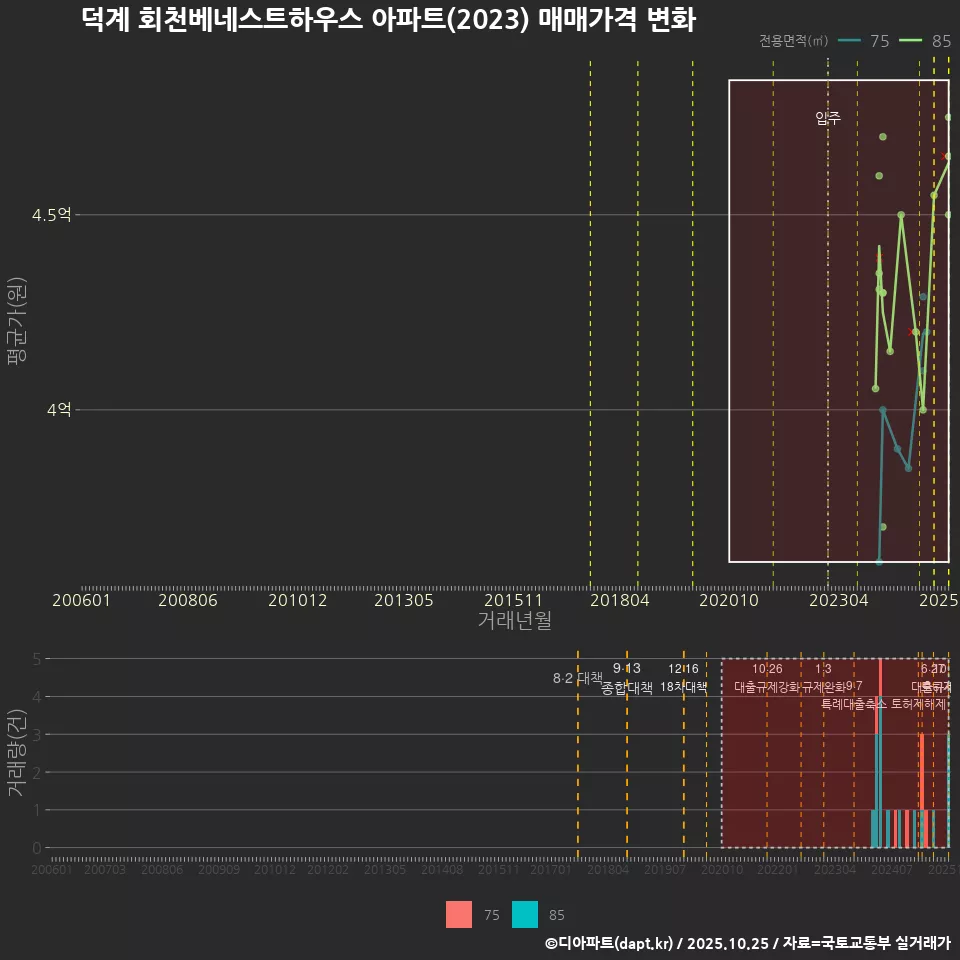 덕계 회천베네스트하우스 아파트(2023) 매매가격 변화