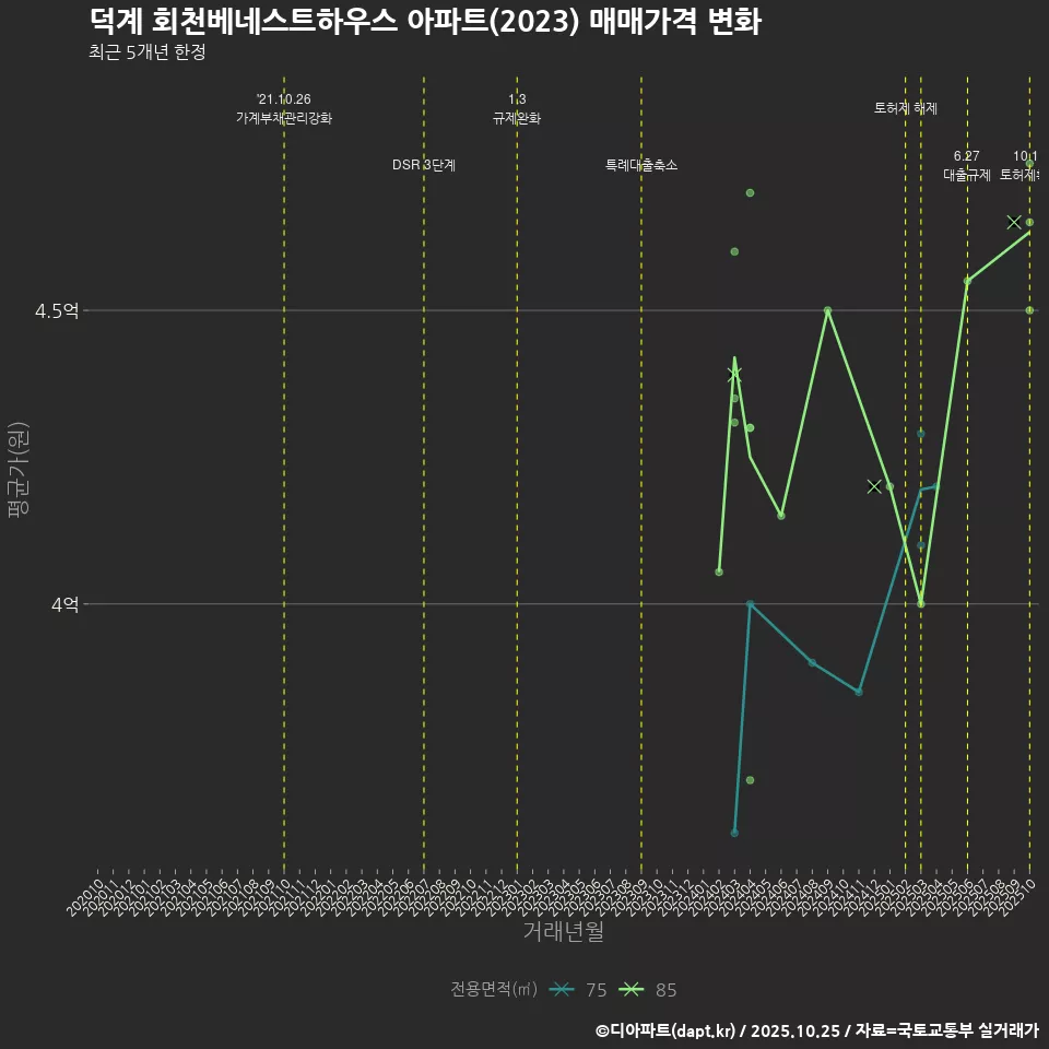 덕계 회천베네스트하우스 아파트(2023) 매매가격 변화