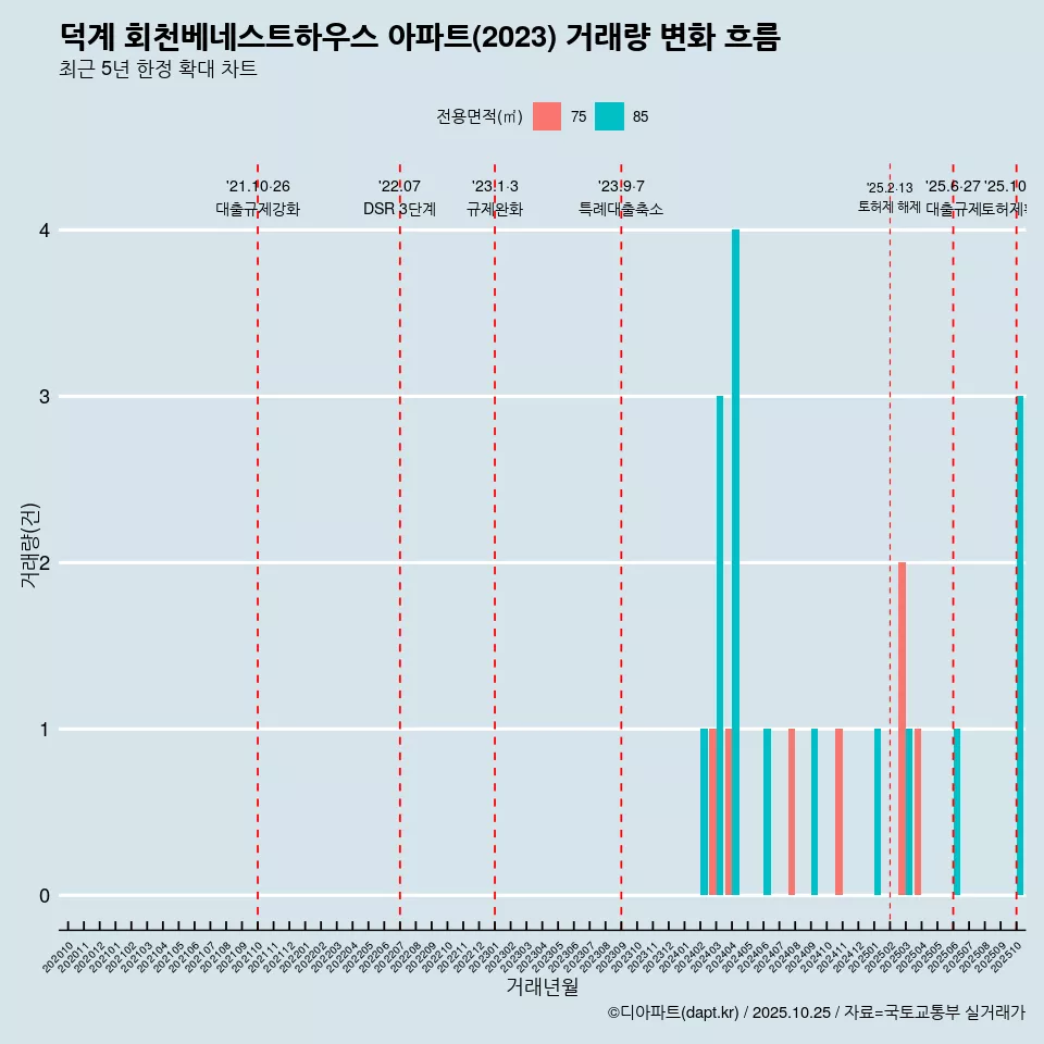 덕계 회천베네스트하우스 아파트(2023) 거래량 변화 흐름