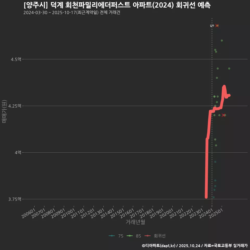 [양주시] 덕계 회천파밀리에더퍼스트 아파트(2024) 회귀선 예측