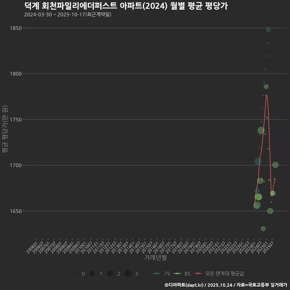 덕계 회천파밀리에더퍼스트 아파트(2024) 월별 평균 평당가