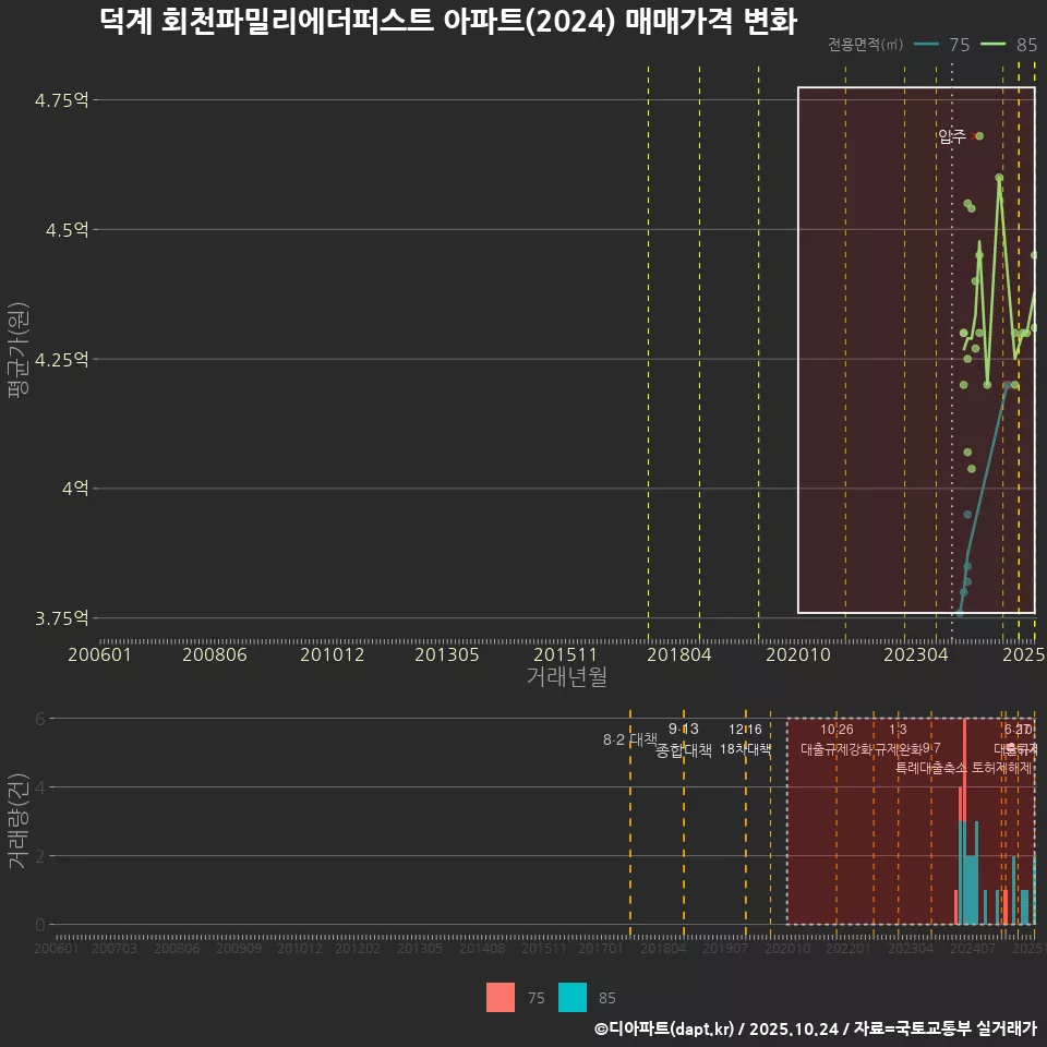 덕계 회천파밀리에더퍼스트 아파트(2024) 매매가격 변화