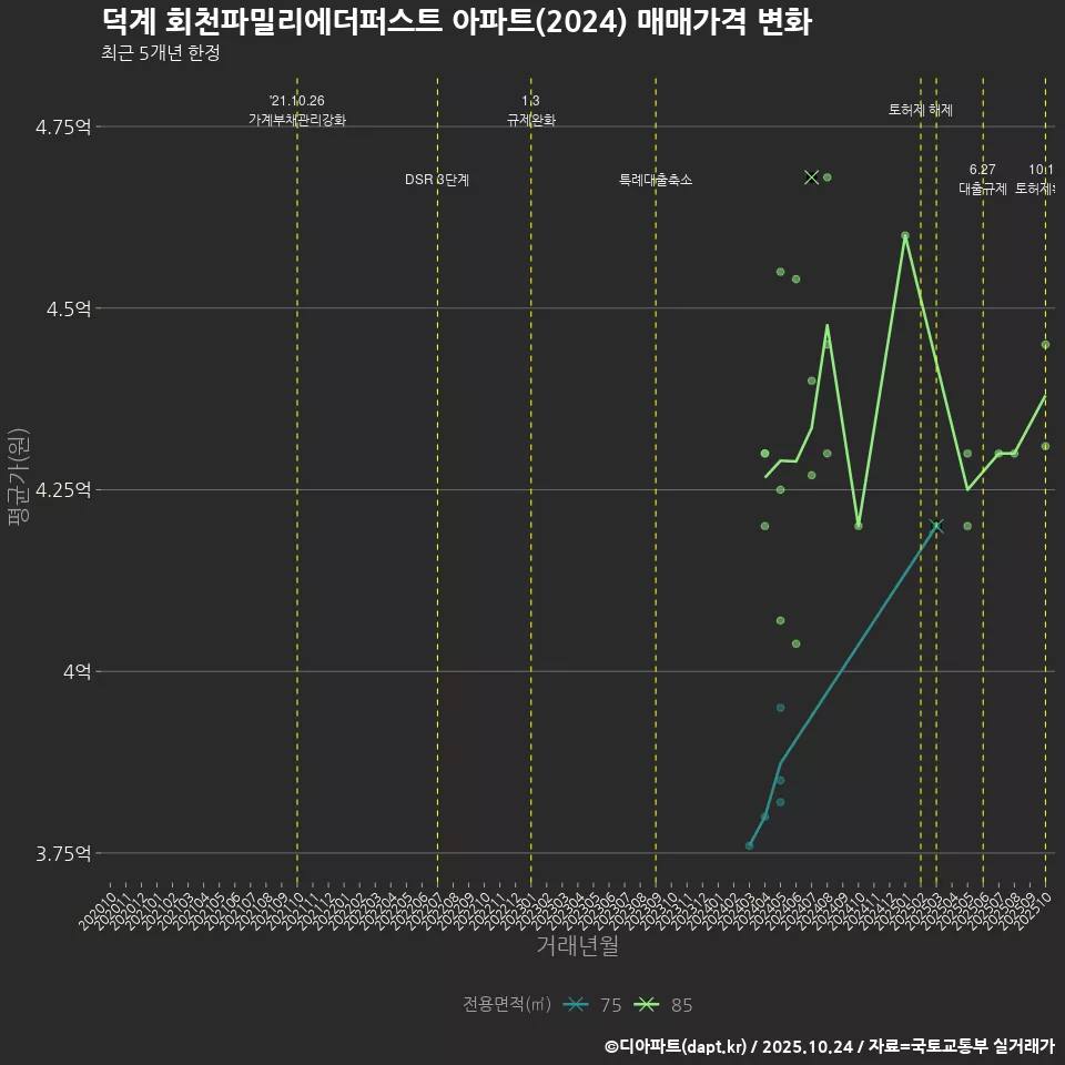 덕계 회천파밀리에더퍼스트 아파트(2024) 매매가격 변화