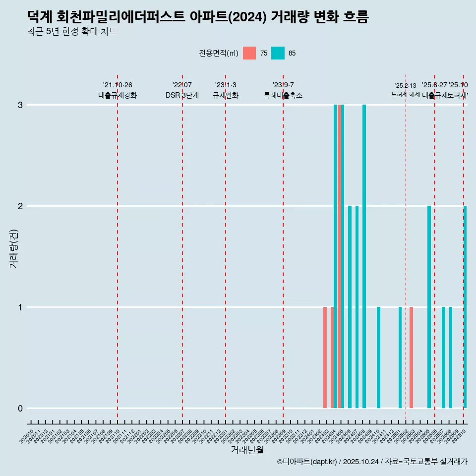 덕계 회천파밀리에더퍼스트 아파트(2024) 거래량 변화 흐름