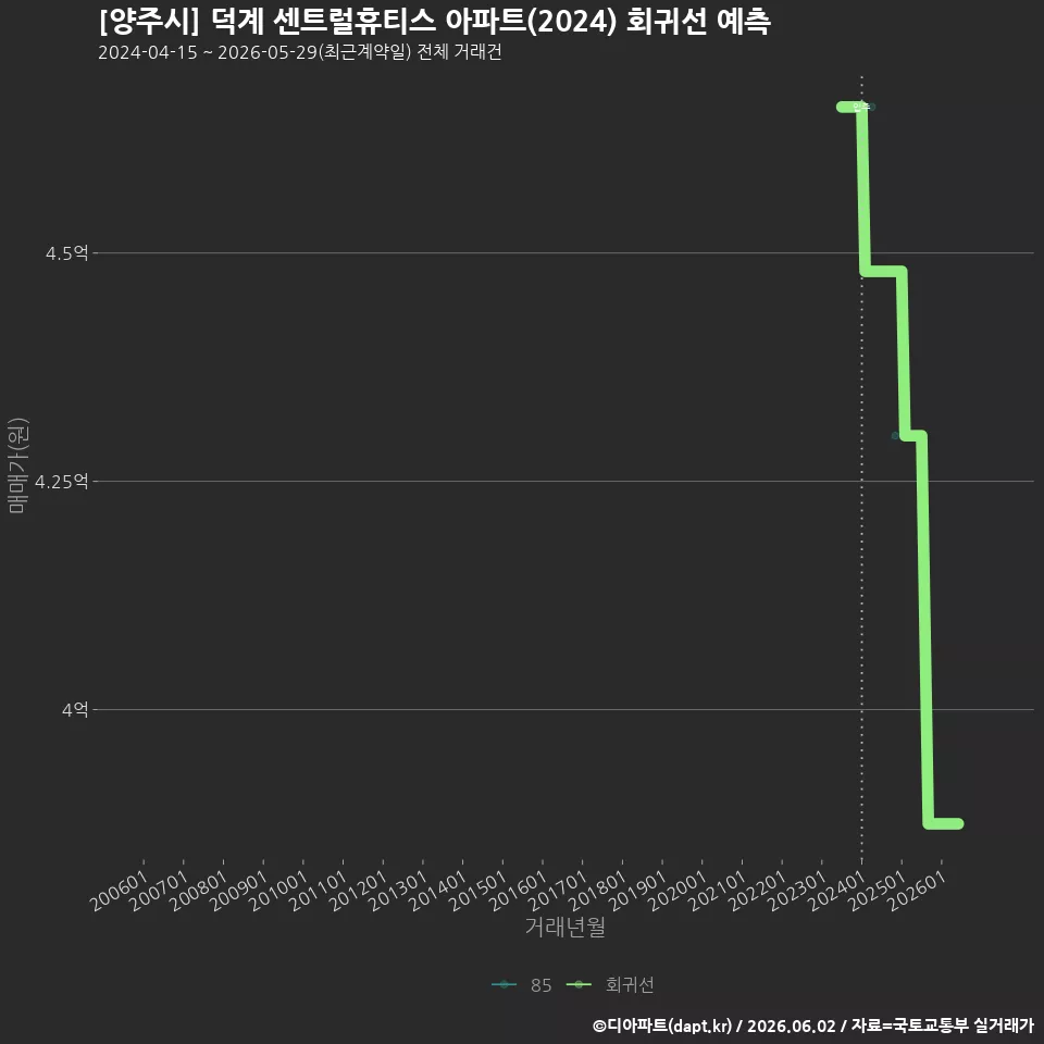 [양주시] 덕계 센트럴휴티스 아파트(2024) 회귀선 예측