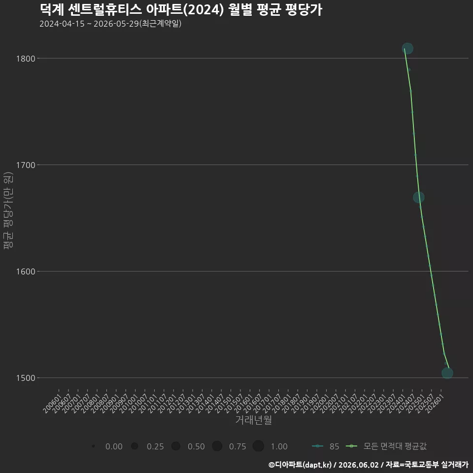 덕계 센트럴휴티스 아파트(2024) 월별 평균 평당가