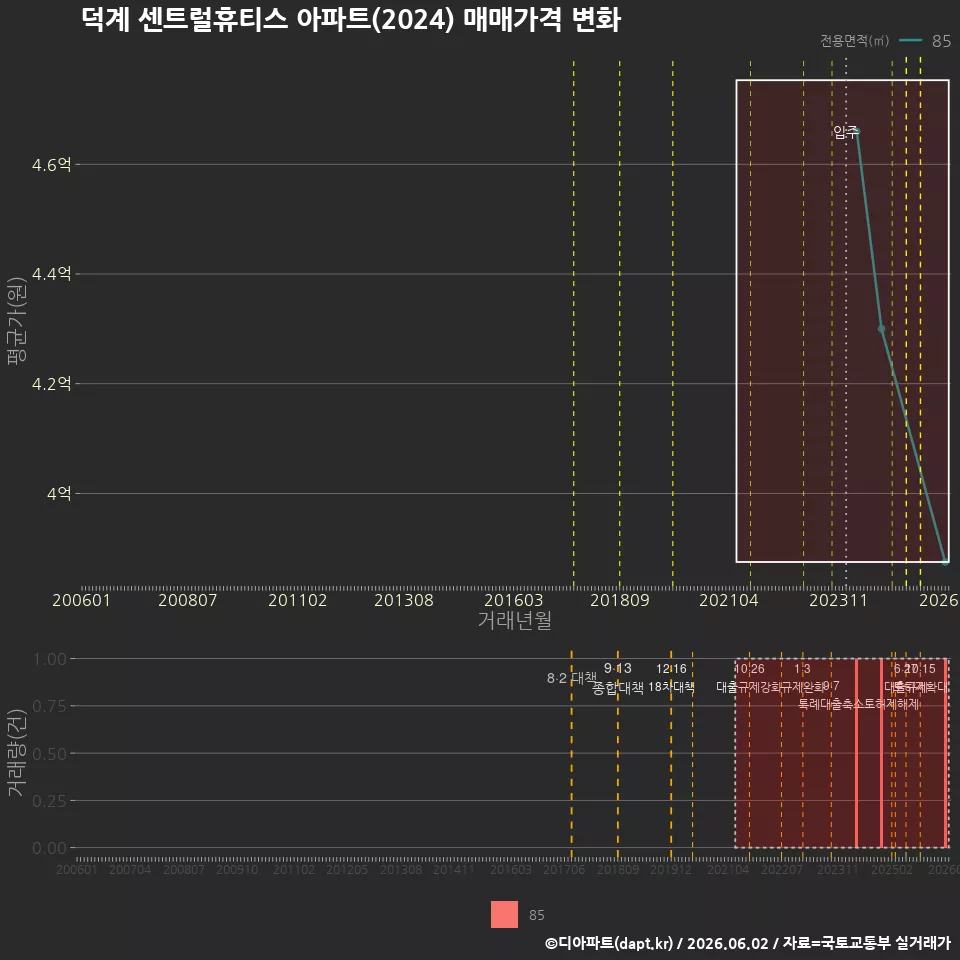 덕계 센트럴휴티스 아파트(2024) 매매가격 변화