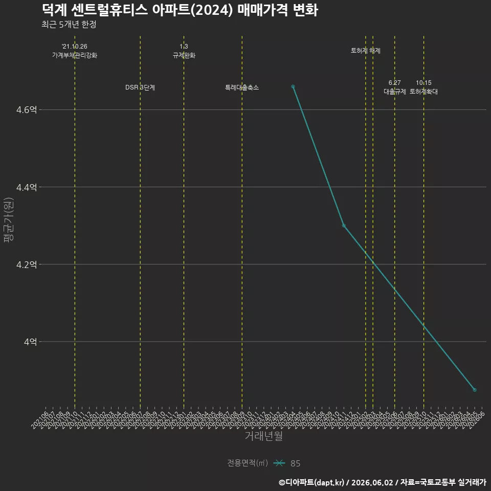 덕계 센트럴휴티스 아파트(2024) 매매가격 변화