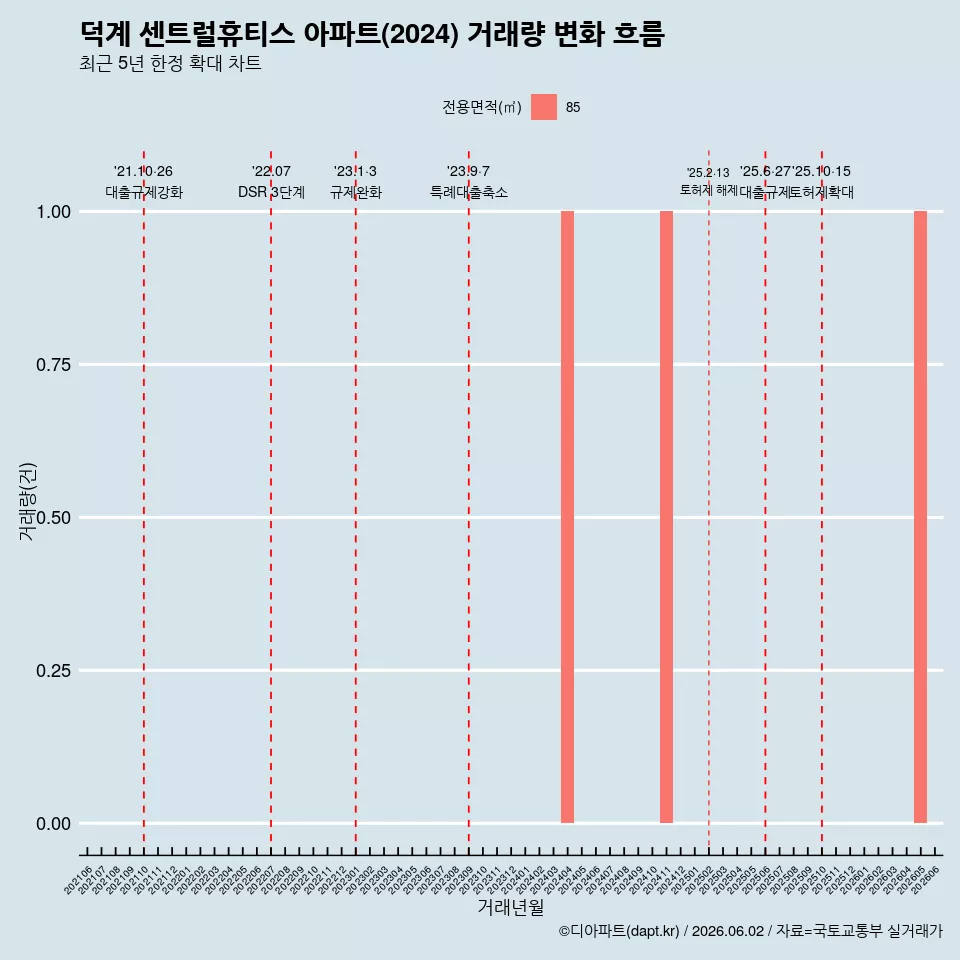 덕계 센트럴휴티스 아파트(2024) 거래량 변화 흐름