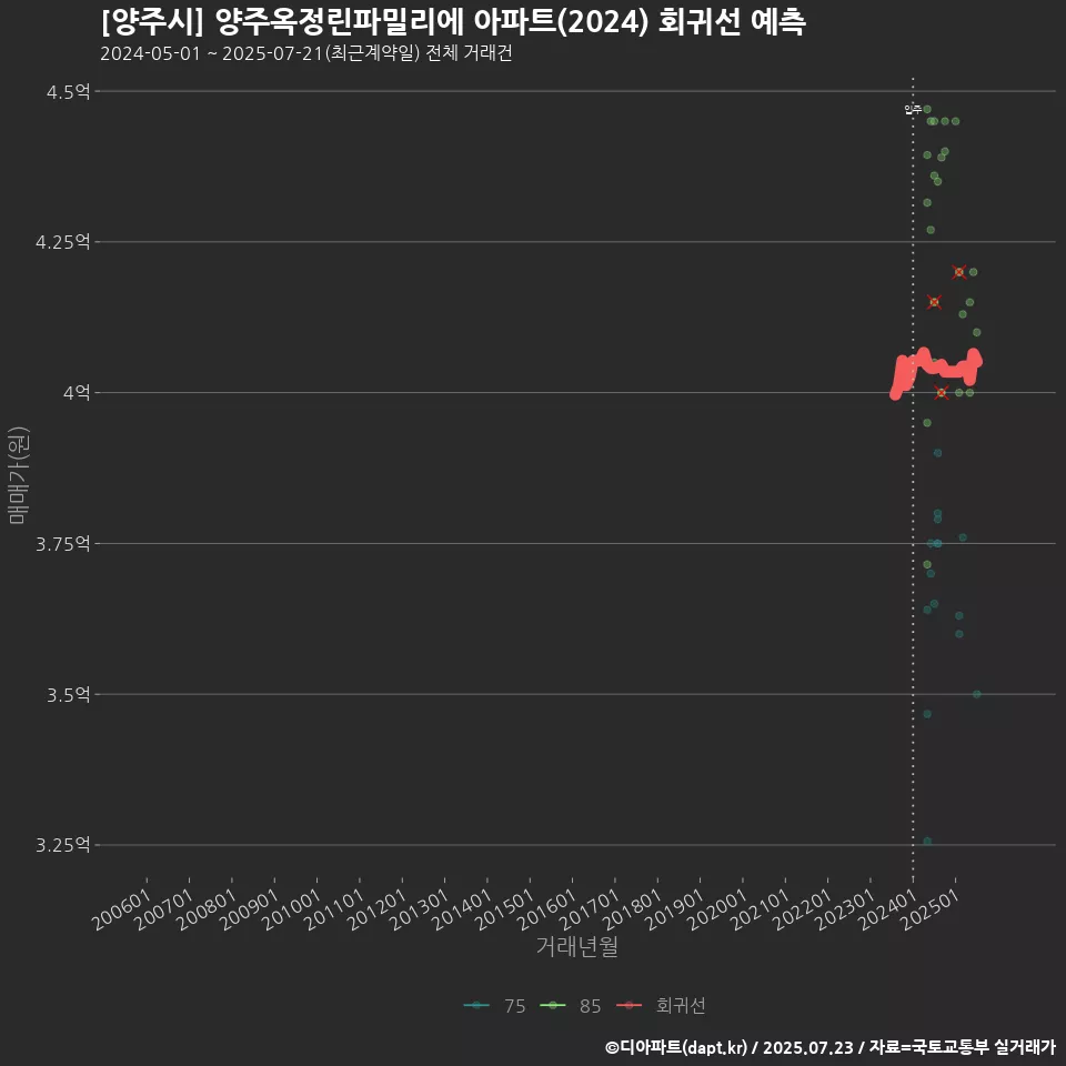 [양주시] 양주옥정린파밀리에 아파트(2024) 회귀선 예측