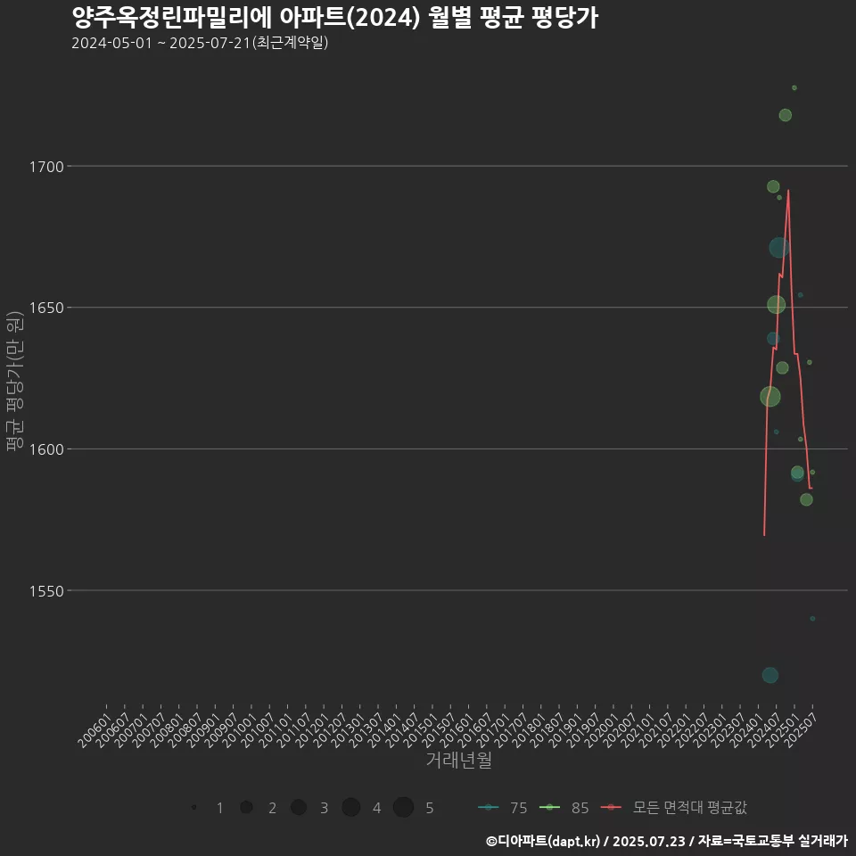 양주옥정린파밀리에 아파트(2024) 월별 평균 평당가