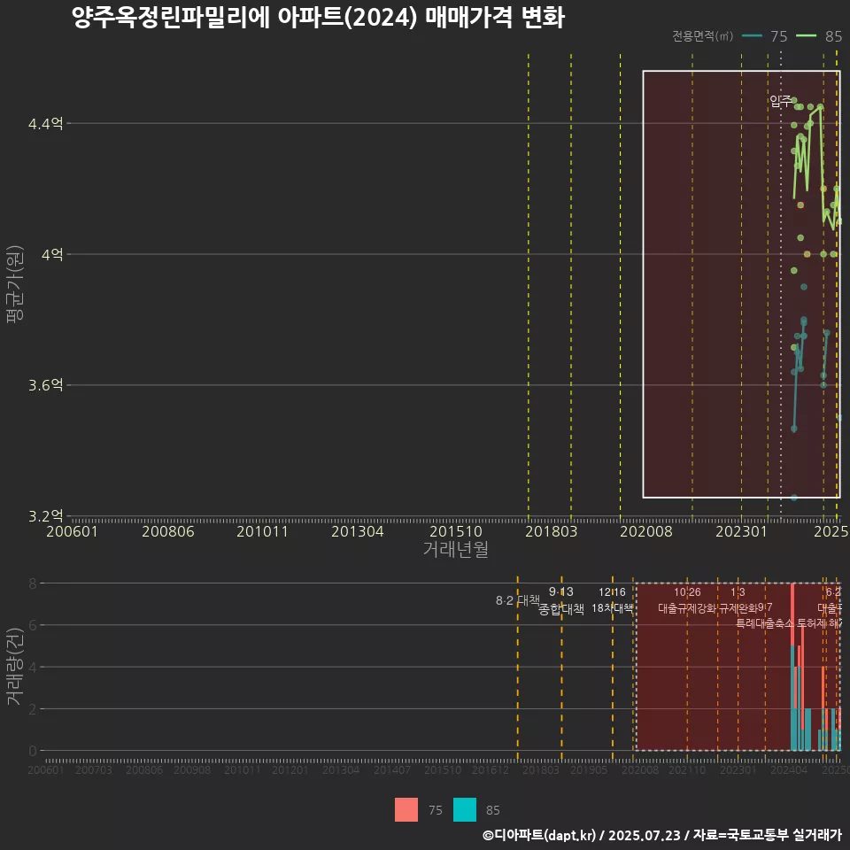 양주옥정린파밀리에 아파트(2024) 매매가격 변화