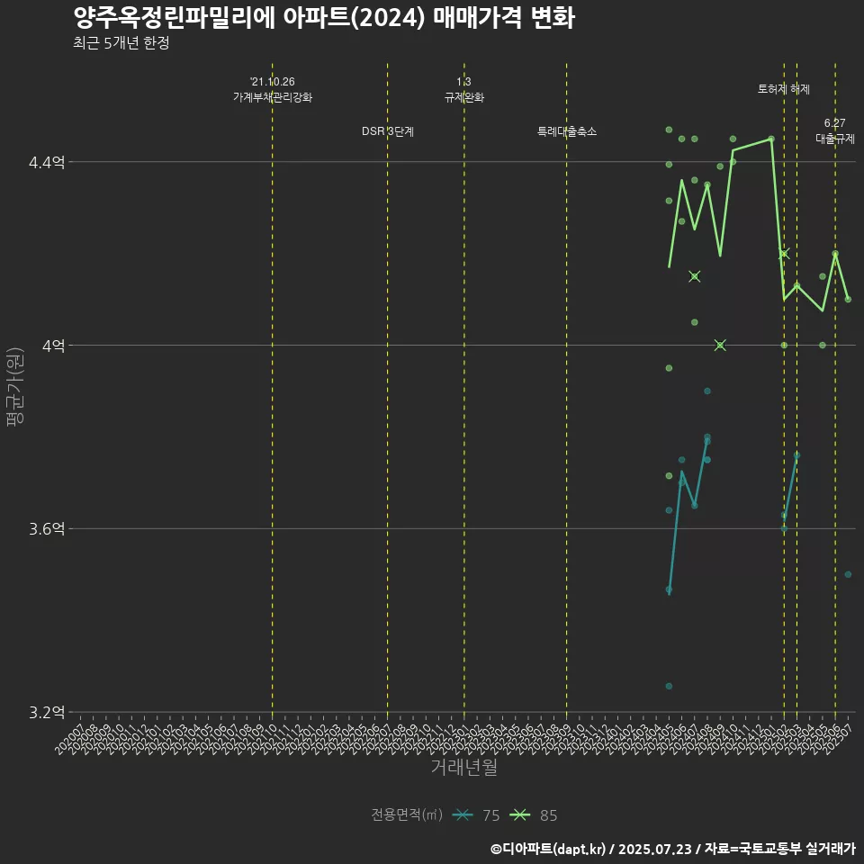 양주옥정린파밀리에 아파트(2024) 매매가격 변화
