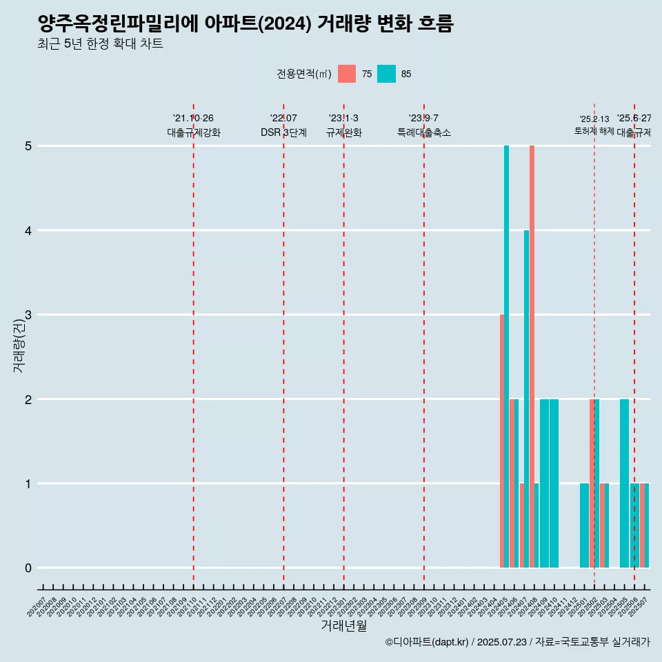 양주옥정린파밀리에 아파트(2024) 거래량 변화 흐름