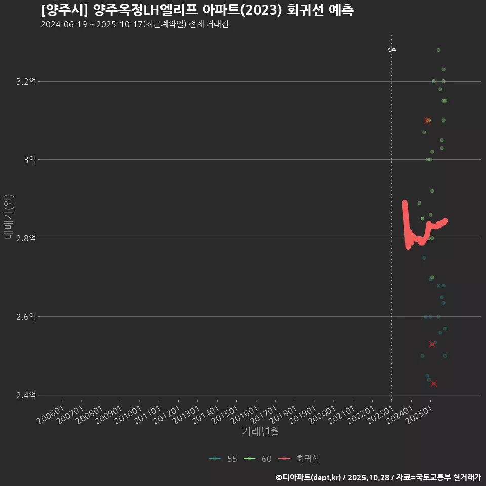 [양주시] 양주옥정LH엘리프 아파트(2023) 회귀선 예측