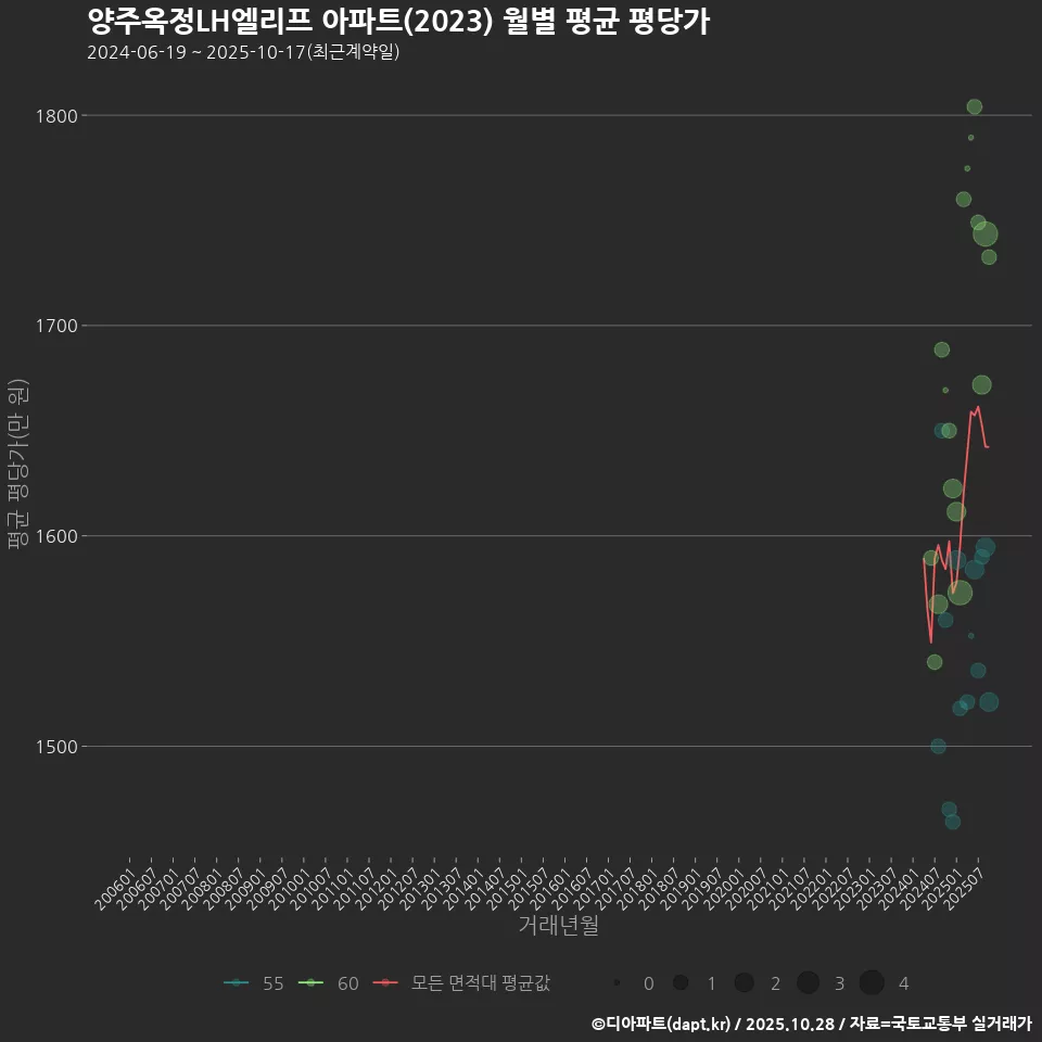 양주옥정LH엘리프 아파트(2023) 월별 평균 평당가