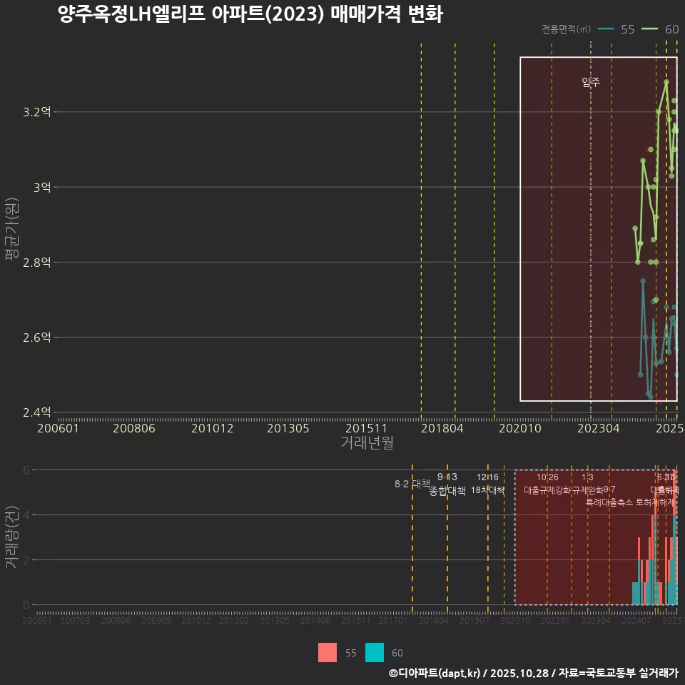 양주옥정LH엘리프 아파트(2023) 매매가격 변화