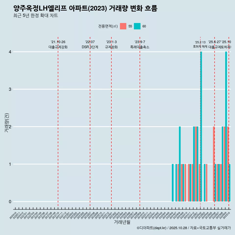 양주옥정LH엘리프 아파트(2023) 거래량 변화 흐름