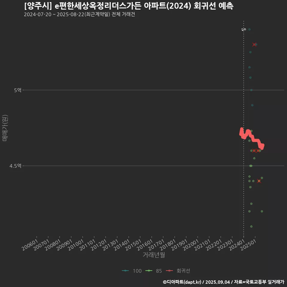 [양주시] e편한세상옥정리더스가든 아파트(2024) 회귀선 예측