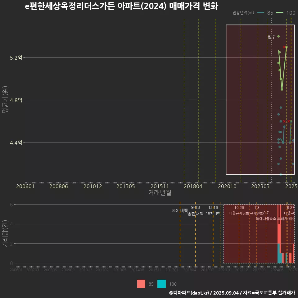 e편한세상옥정리더스가든 아파트(2024) 매매가격 변화
