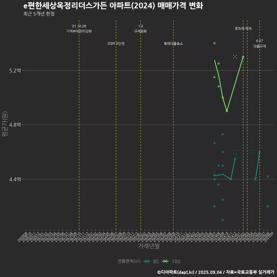 e편한세상옥정리더스가든 아파트(2024) 매매가격 변화