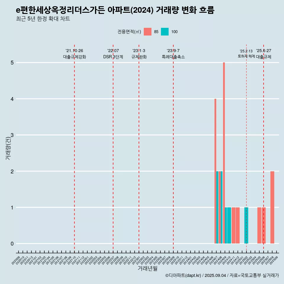 e편한세상옥정리더스가든 아파트(2024) 거래량 변화 흐름