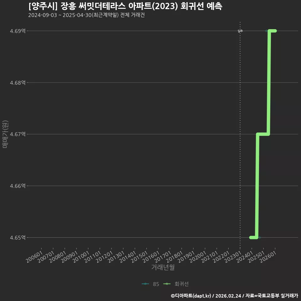 [양주시] 장흥 써밋더테라스 아파트(2023) 회귀선 예측