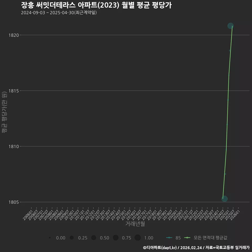 장흥 써밋더테라스 아파트(2023) 월별 평균 평당가