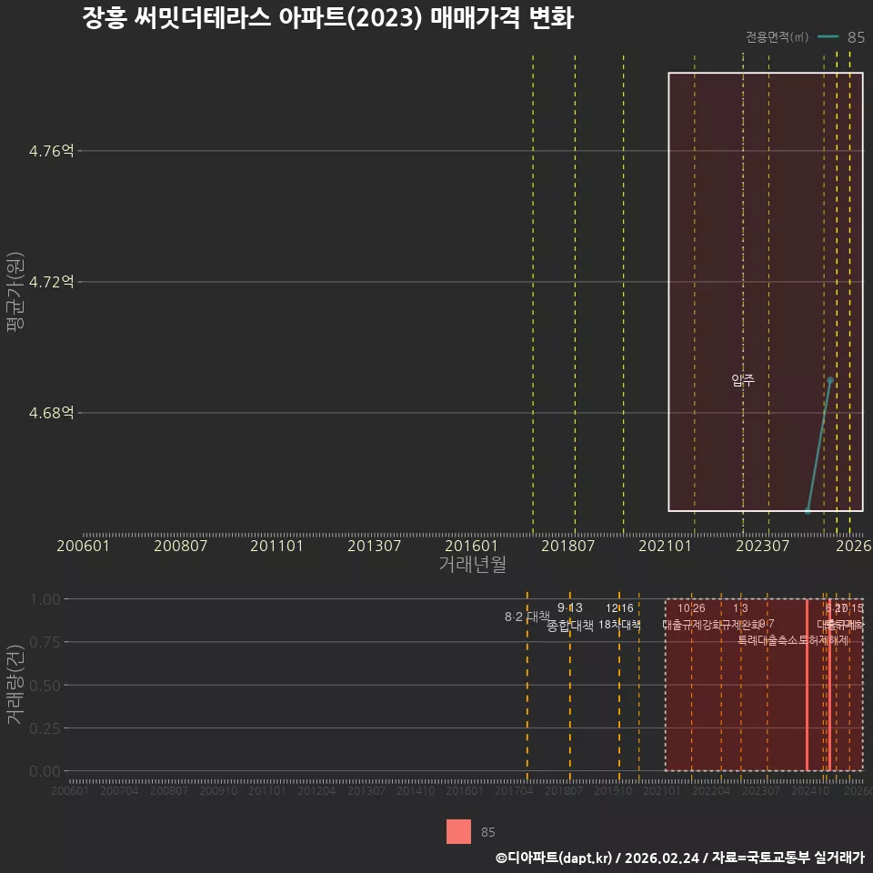 장흥 써밋더테라스 아파트(2023) 매매가격 변화