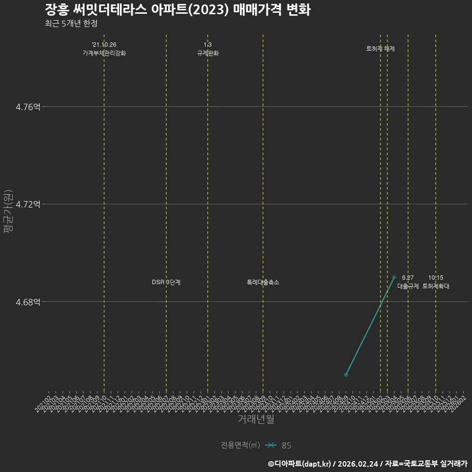 장흥 써밋더테라스 아파트(2023) 매매가격 변화