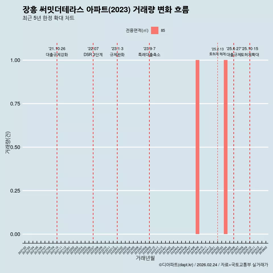 장흥 써밋더테라스 아파트(2023) 거래량 변화 흐름