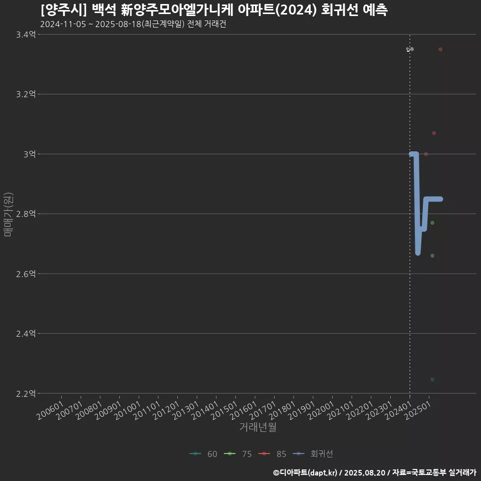 [양주시] 백석 新양주모아엘가니케 아파트(2024) 회귀선 예측