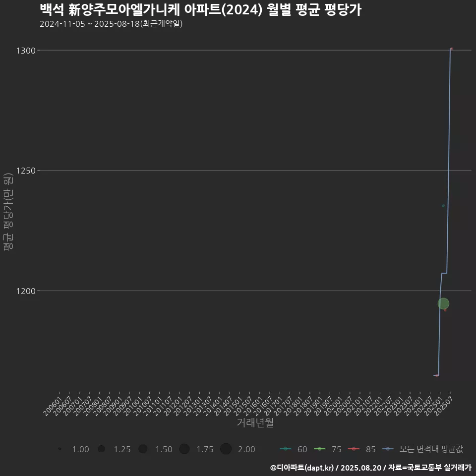 백석 新양주모아엘가니케 아파트(2024) 월별 평균 평당가