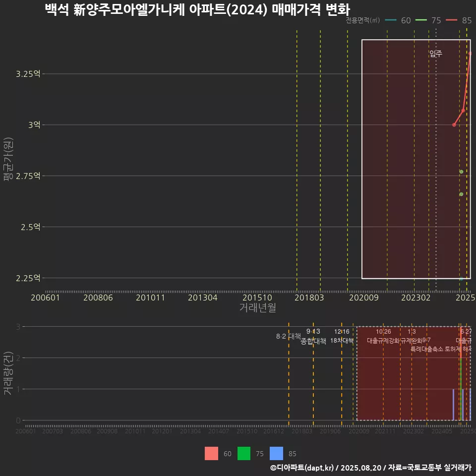 백석 新양주모아엘가니케 아파트(2024) 매매가격 변화