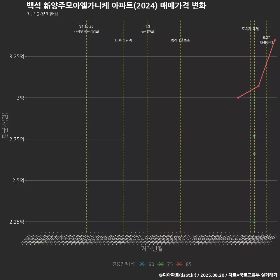 백석 新양주모아엘가니케 아파트(2024) 매매가격 변화