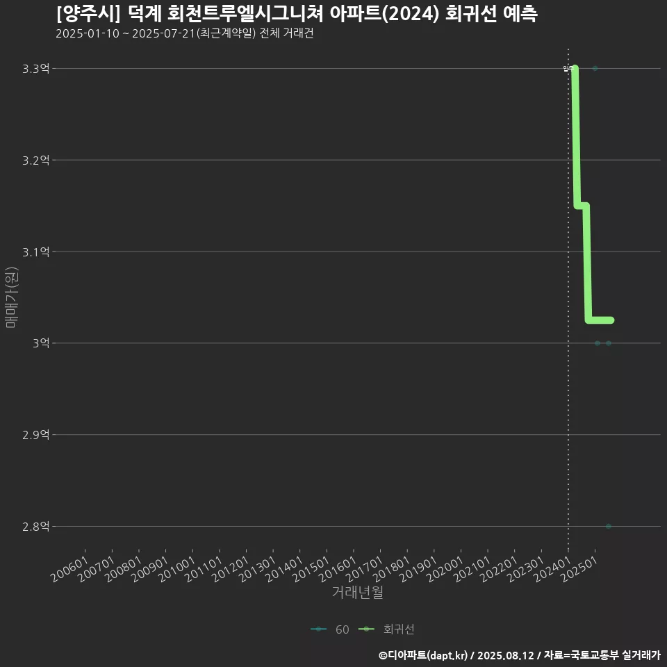 [양주시] 덕계 회천트루엘시그니쳐 아파트(2024) 회귀선 예측