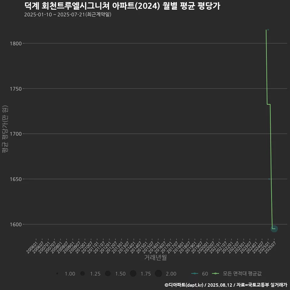 덕계 회천트루엘시그니쳐 아파트(2024) 월별 평균 평당가