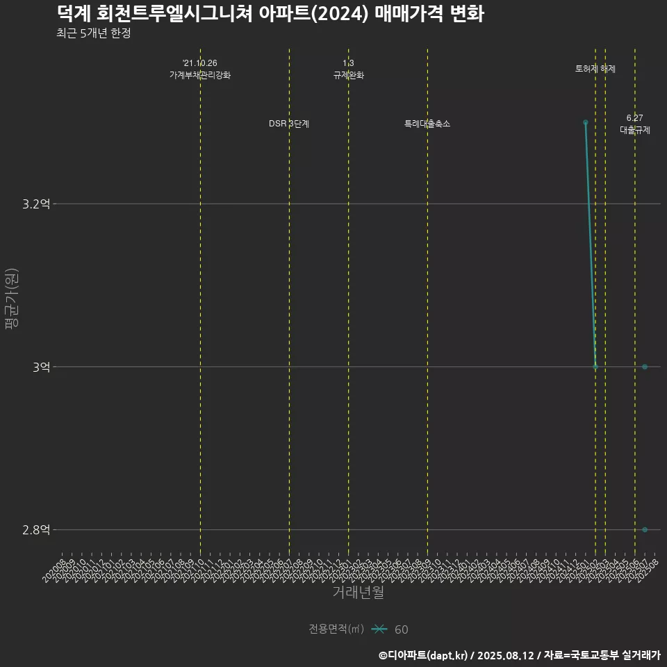덕계 회천트루엘시그니쳐 아파트(2024) 매매가격 변화