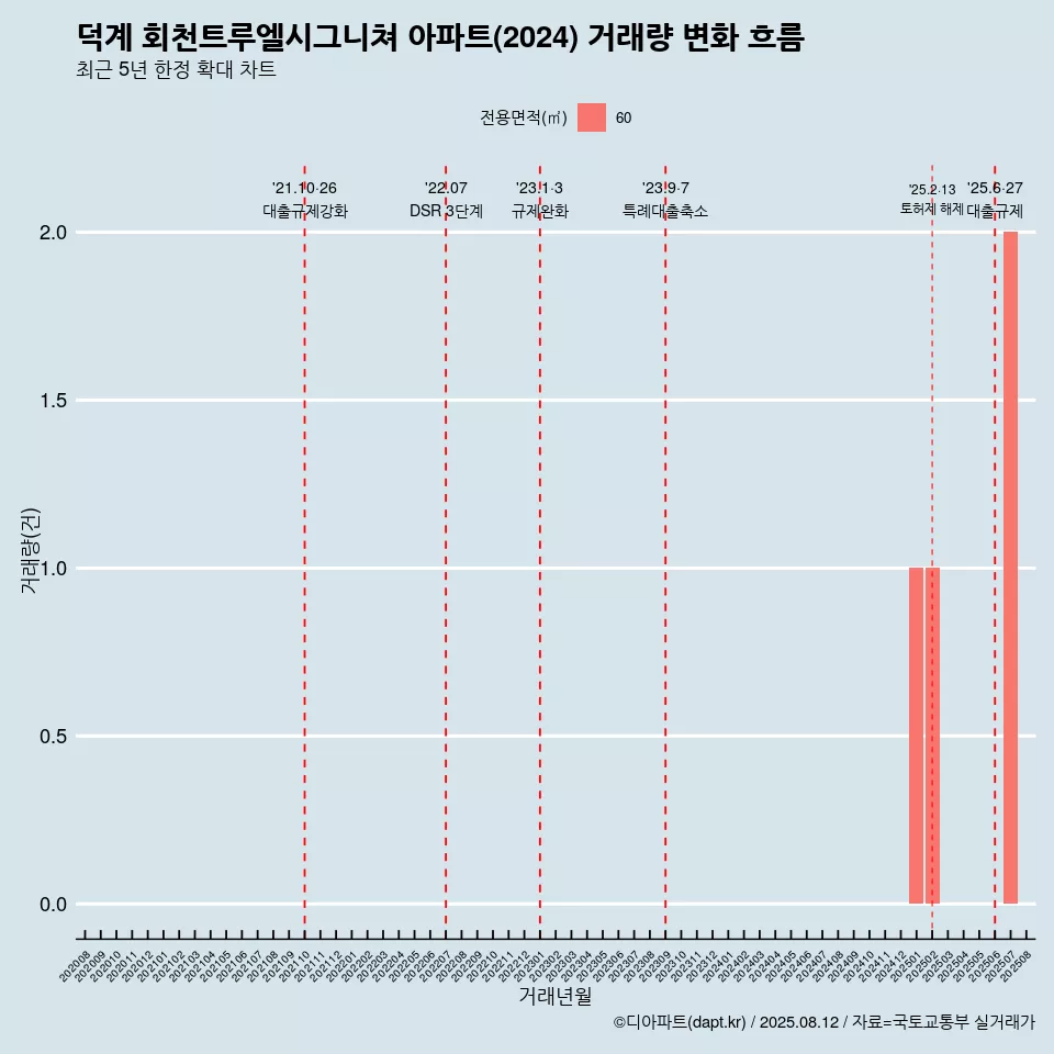 덕계 회천트루엘시그니쳐 아파트(2024) 거래량 변화 흐름