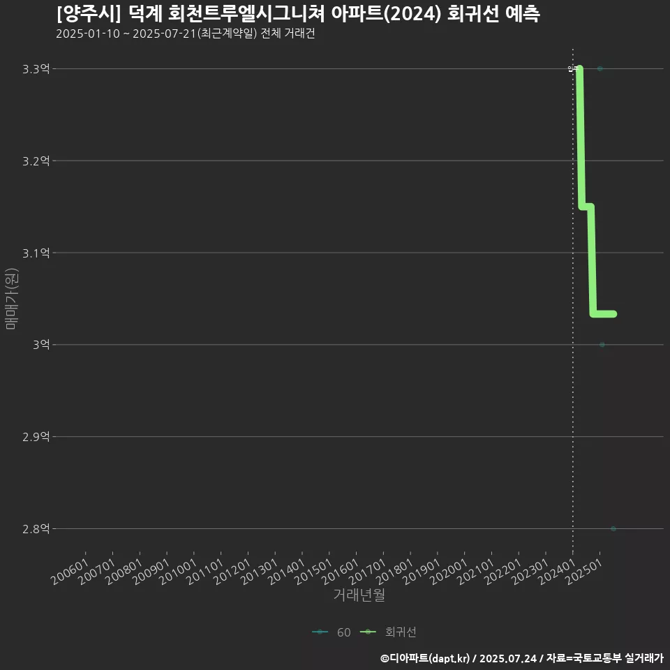 [양주시] 덕계 회천트루엘시그니쳐 아파트(2024) 회귀선 예측