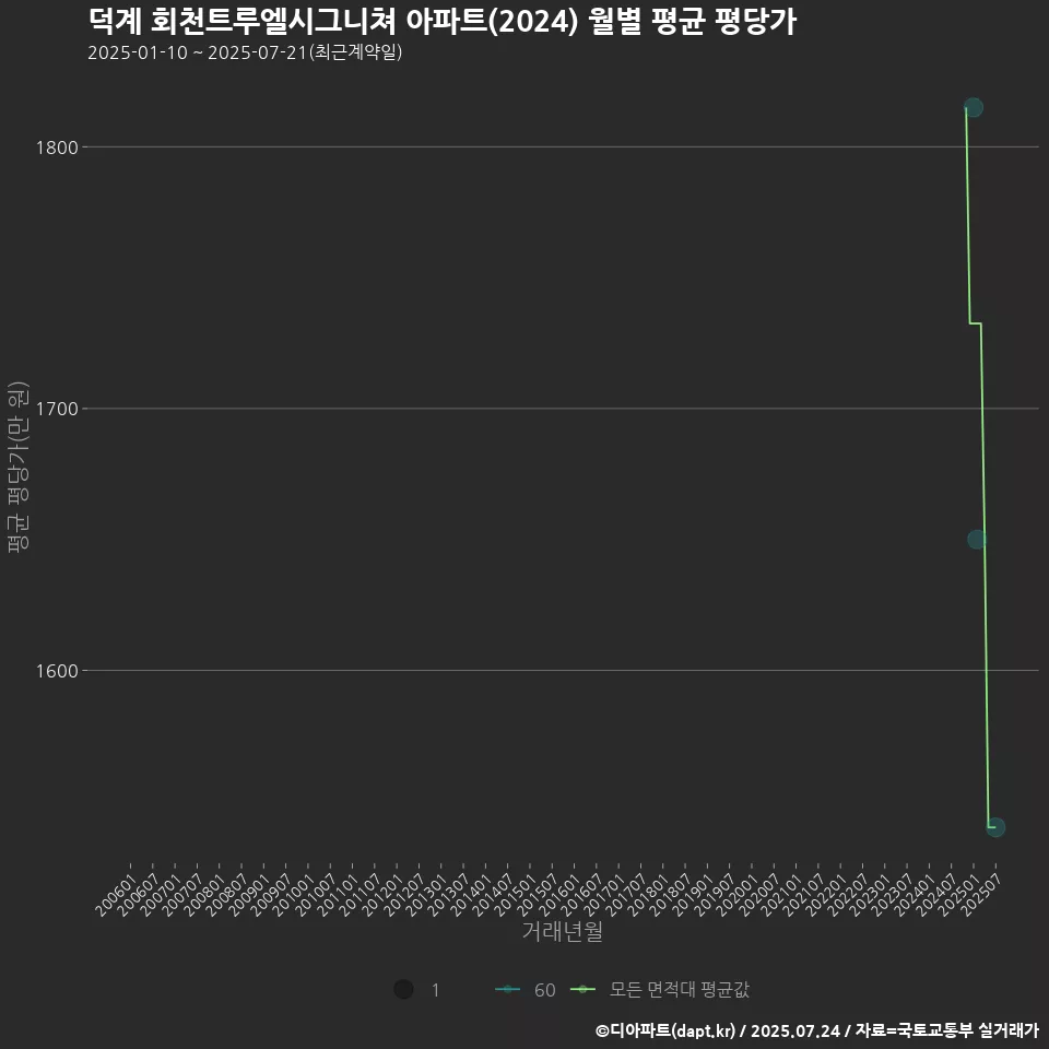 덕계 회천트루엘시그니쳐 아파트(2024) 월별 평균 평당가